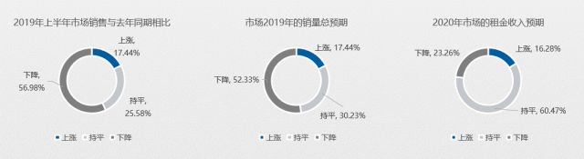 五成賣場(chǎng)空租嚴(yán)重?2020年家居建材市場(chǎng)如何擺脫困境?(圖4) 五成賣場(chǎng)空租嚴(yán)重?2020年家居建材市場(chǎng)如何擺脫困境?(圖4)