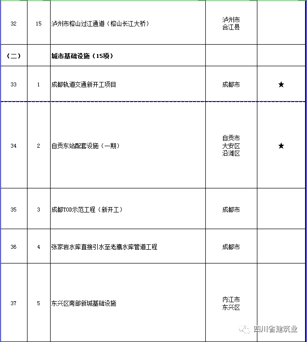 【工程項(xiàng)目】完整版!2020年四川全省700個(gè)重點(diǎn)項(xiàng)目名單(圖17) 【工程項(xiàng)目】完整版!2020年四川全省700個(gè)重點(diǎn)項(xiàng)目名單(圖17)