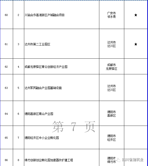 【工程項(xiàng)目】完整版!2020年四川全省700個(gè)重點(diǎn)項(xiàng)目名單(圖22) 【工程項(xiàng)目】完整版!2020年四川全省700個(gè)重點(diǎn)項(xiàng)目名單(圖22)